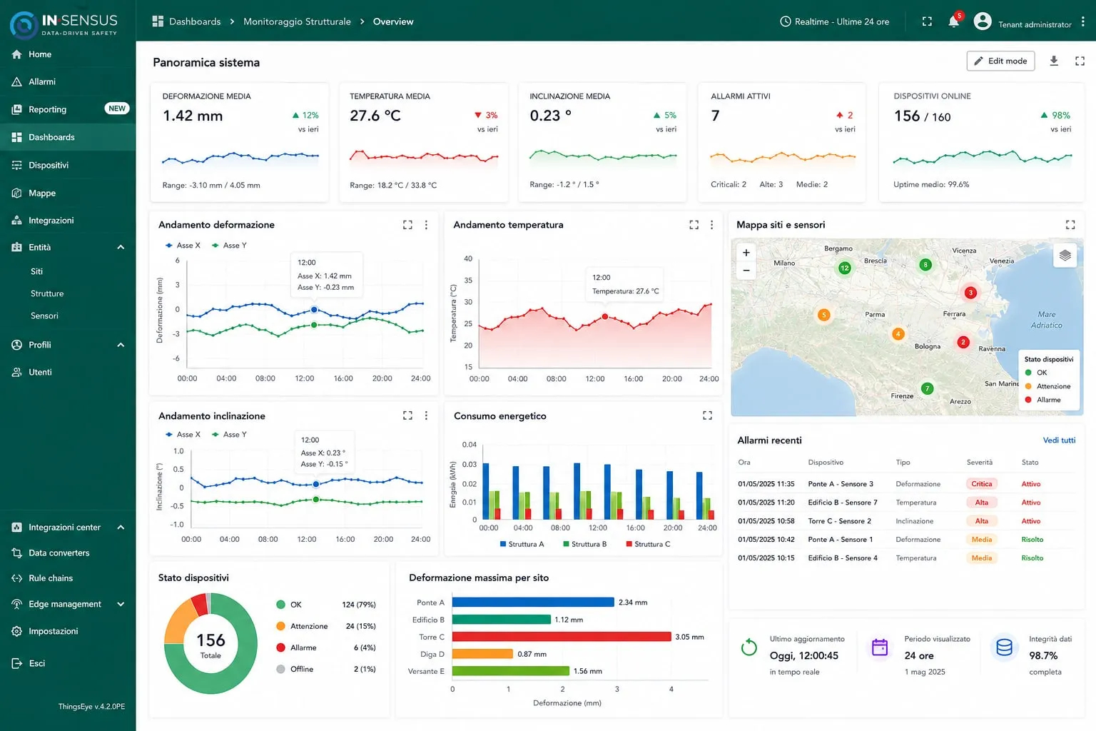 Dashboard InSensus, vista "Panoramica sistema": schede KPI di deformazione, temperatura e inclinazione, grafici di andamento, mappa dei siti, allarmi recenti e stato dei dispositivi.