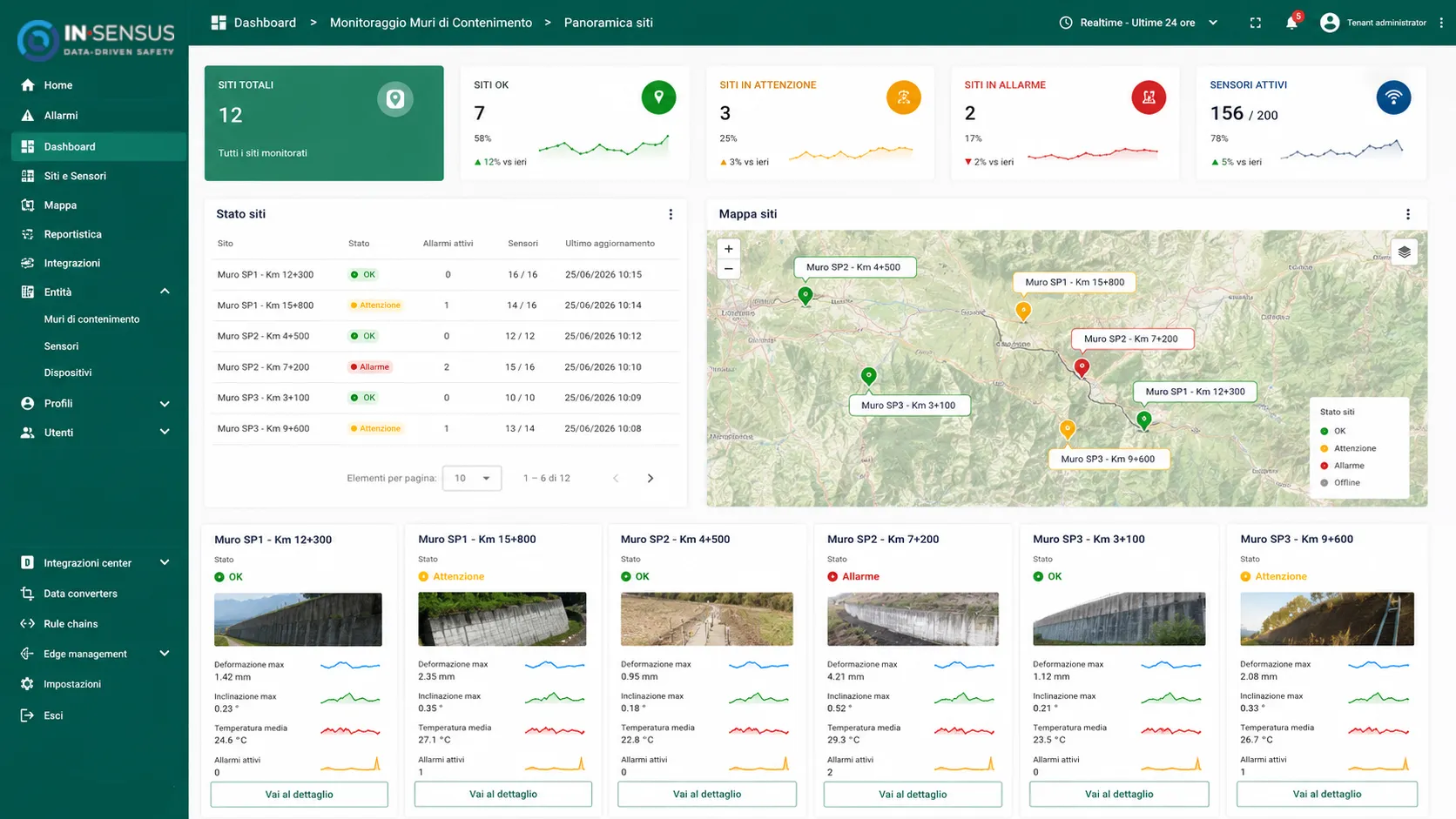 Dashboard "Panoramica siti" della piattaforma InSensus: riga di indicatori (siti totali, in regola, in attenzione, in allarme, sensori attivi), tabella per singolo sito, mappa e schede riepilogative con accesso al dettaglio.
